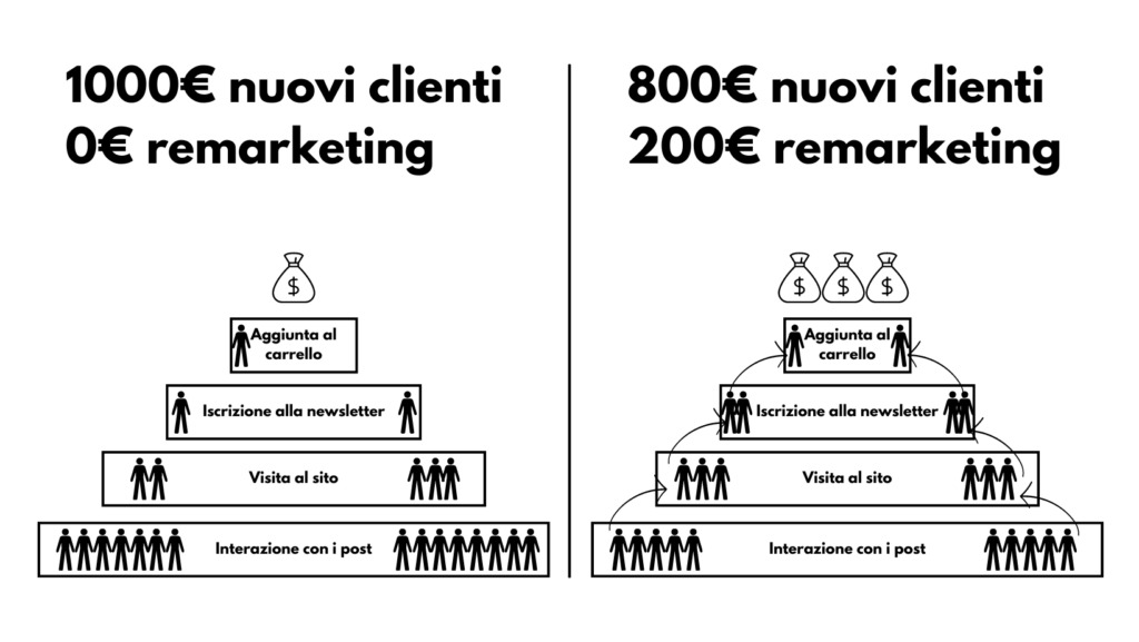 Remarketing su Meta Ads: Guida Gratuita per ottimizzare il tuo investimento pubblicitario attraverso i pubblici personalizzati di Meta