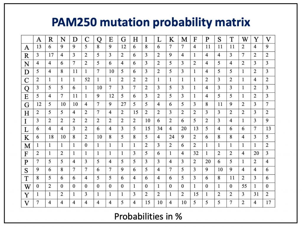 PAM25 mutation probability matrix