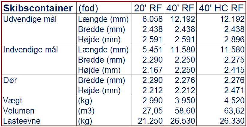 Containermål for køle/frysecontainere. RF: Reefer, HC: High Cube. Skema viser udvendige, indvendige og dør mål samt vægt, volumen, og lasteevne. Viser for 20, 40 fods container, samt 40 fods highcube container.
