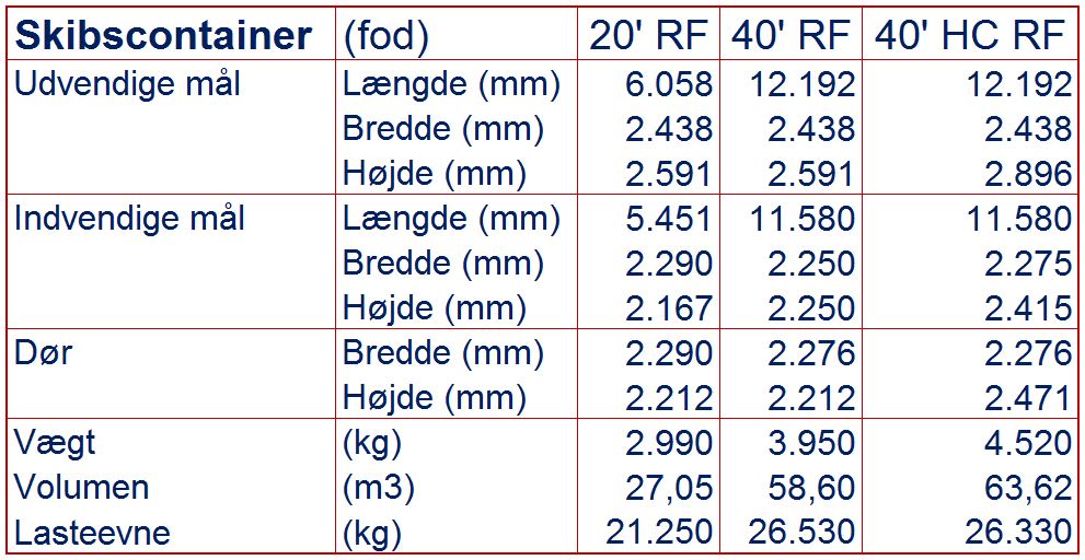 Reefer containermål, Containermål for køle/frysecontainere. RF: Reefer, HC: High Cube. Skema viser udvendige, indvendige og dør mål samt vægt, volumen, og lasteevne. Viser for 20, 40 fods container, samt 40 fods highcube container.