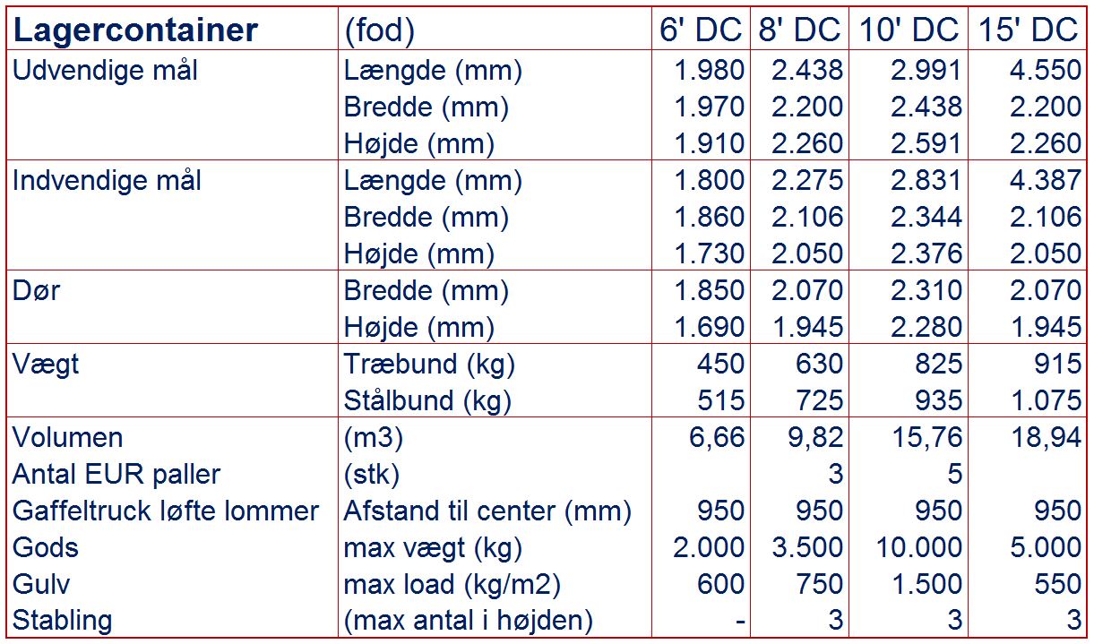 Containermål for lagercontainer. Skema viser udvendige, indvendige og dør mål samt vægt, volumen, antal euro paller, gaffeltruck løfte lommer, gods vægt, gulv belastning og stablingskapacitet. Viser for 6, 8, 10 og 15 fods container.