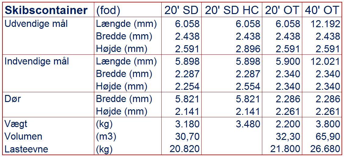 Special containere containermål viser containermål for skibscontainere. Skema viser udvendige, indvendige og dør mål samt vægt, volumen og lasteevne for 20 fods sidedørs, hich cube og open top, samt 40 fods open top.