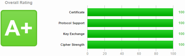 SSL-labs_A provide server