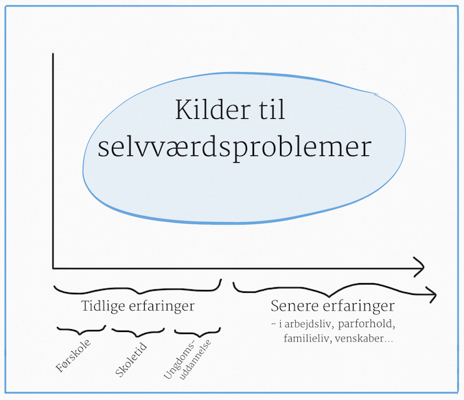 Kilder til selvværdsproblemer Forskellige erfaringer, du gør dig gennem livet, hjælper dig enten til at udvikle et sundt selvværd, eller til at give dig selvværdsproblemer.