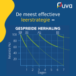 De meest efficiënte leerstrategie is gespreide herhaling