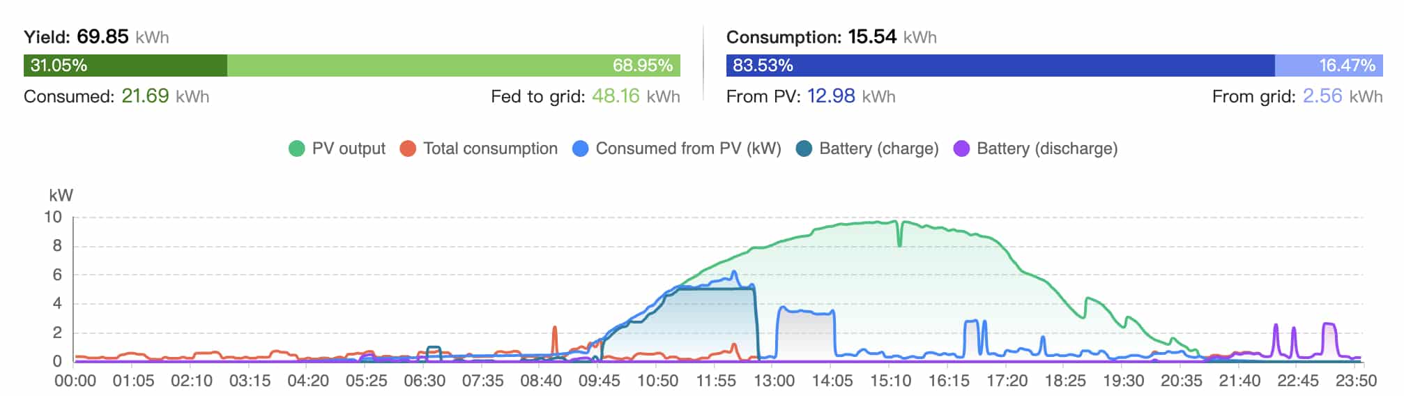 data från smartmeter kopplad till anläggning med solceller och batteri