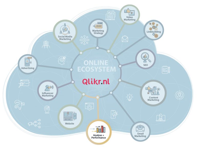Analyse en performance | Qlikr