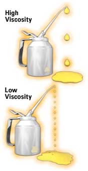 do high viscosity liquids take longer to heat