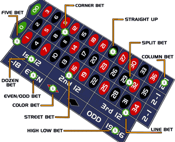 Are Inside Bets Allowed In All Forms Of Roulette?
