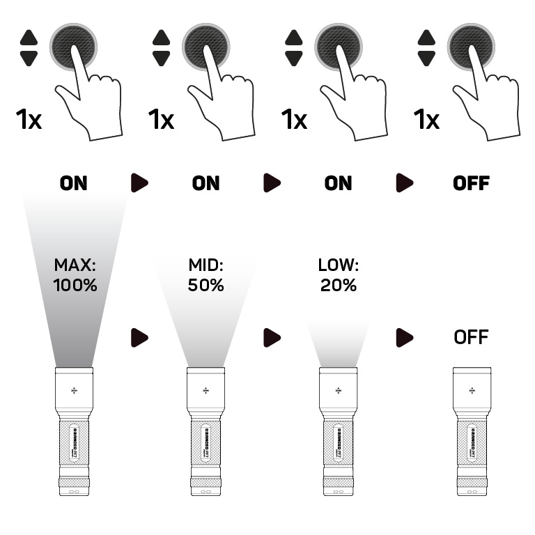 RANCEO PF7 - How to - Manual - Hvordan betjener jeg lygten og hvordan virker den Step01