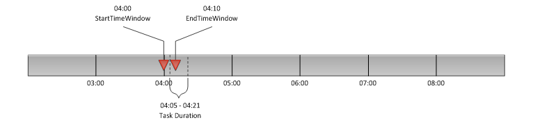 Demand Responsive Transport - a fixed route is incorporated in daily planning