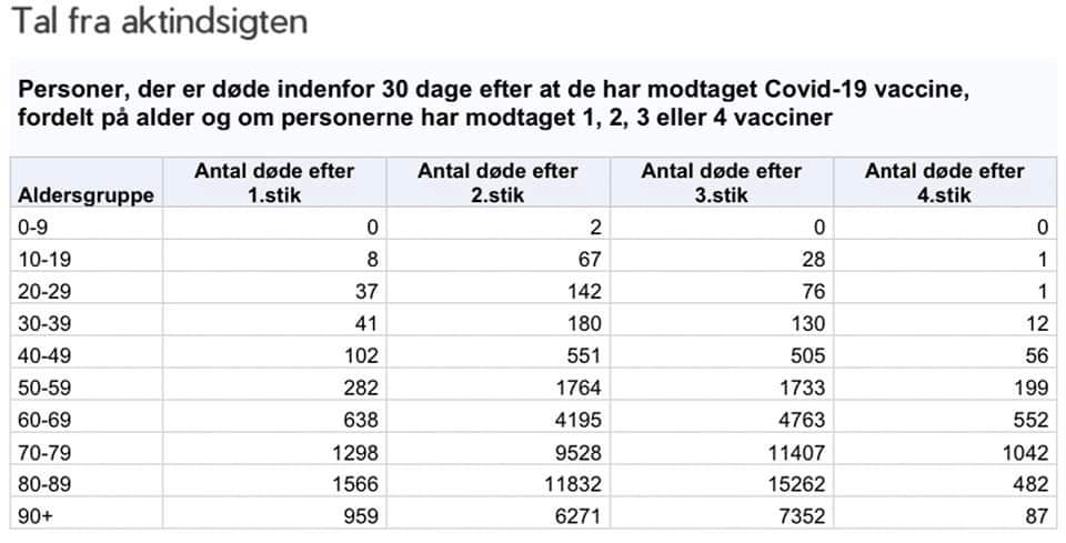 83.151 danskere døde inden for  30 dage efter en covid-injektion – og alle de corona bivirkninger, de snakker om nu, er i virkeligheden vaccine bivirkninger.