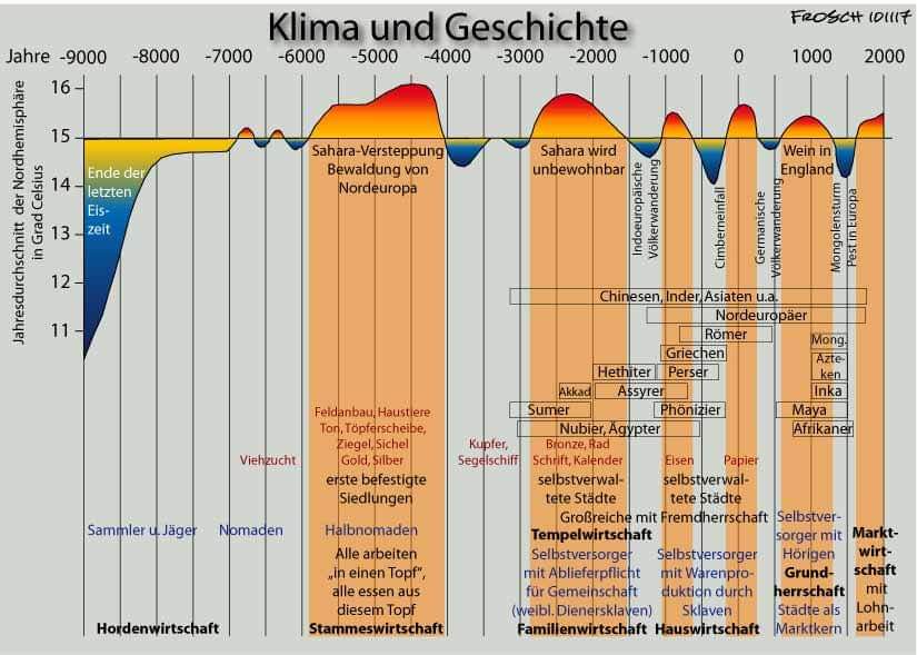 10.000 års klima og historie