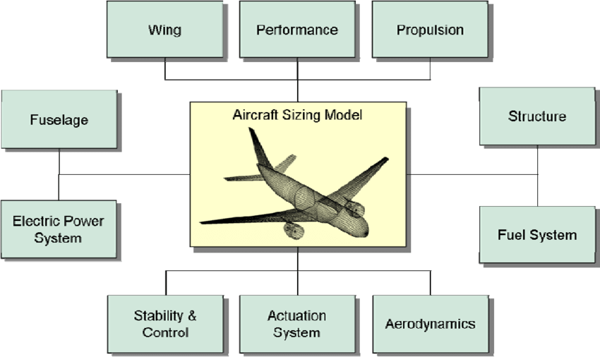How is an Airplane Made?