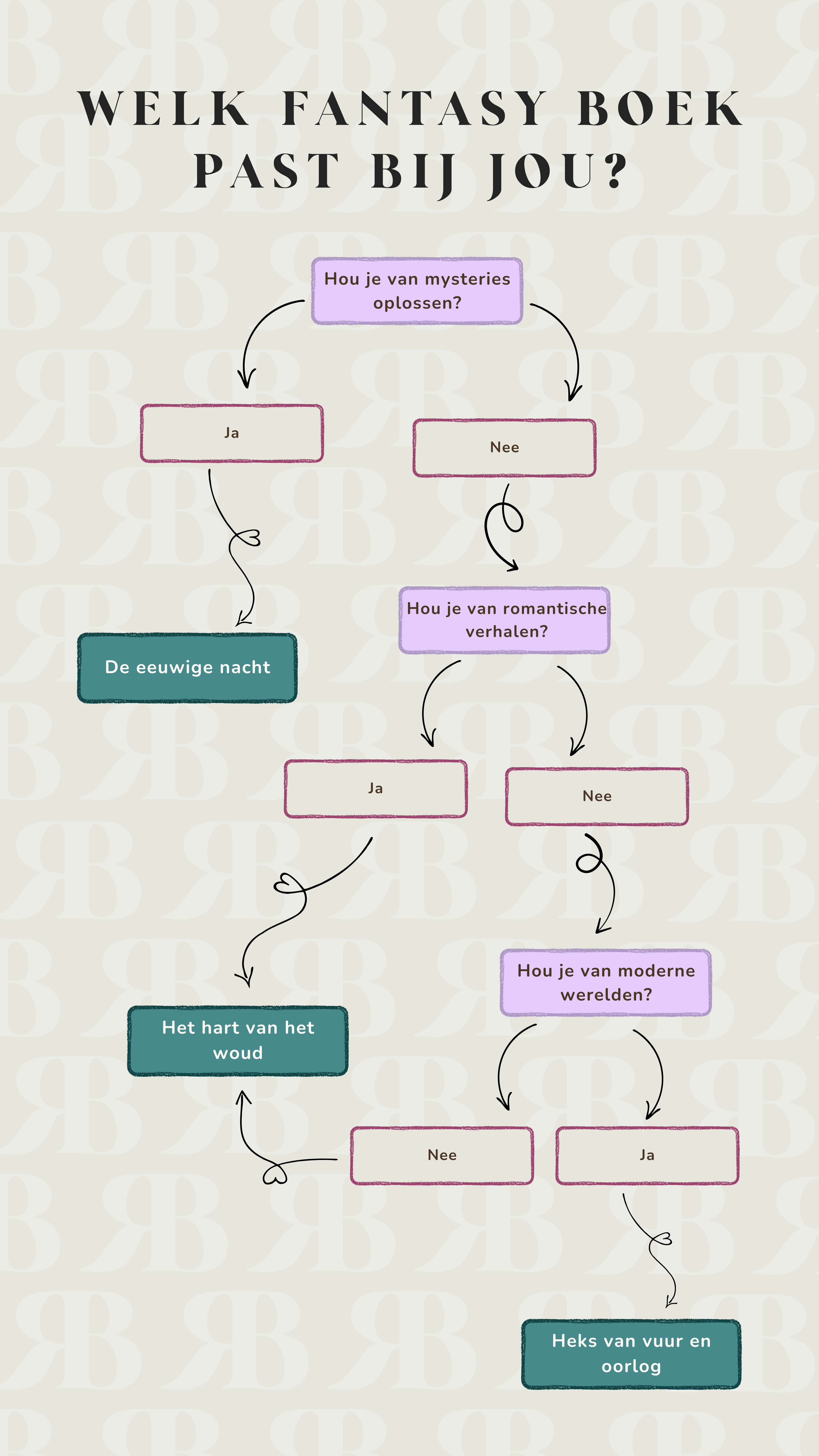 Flowchart welk boek past bij jou