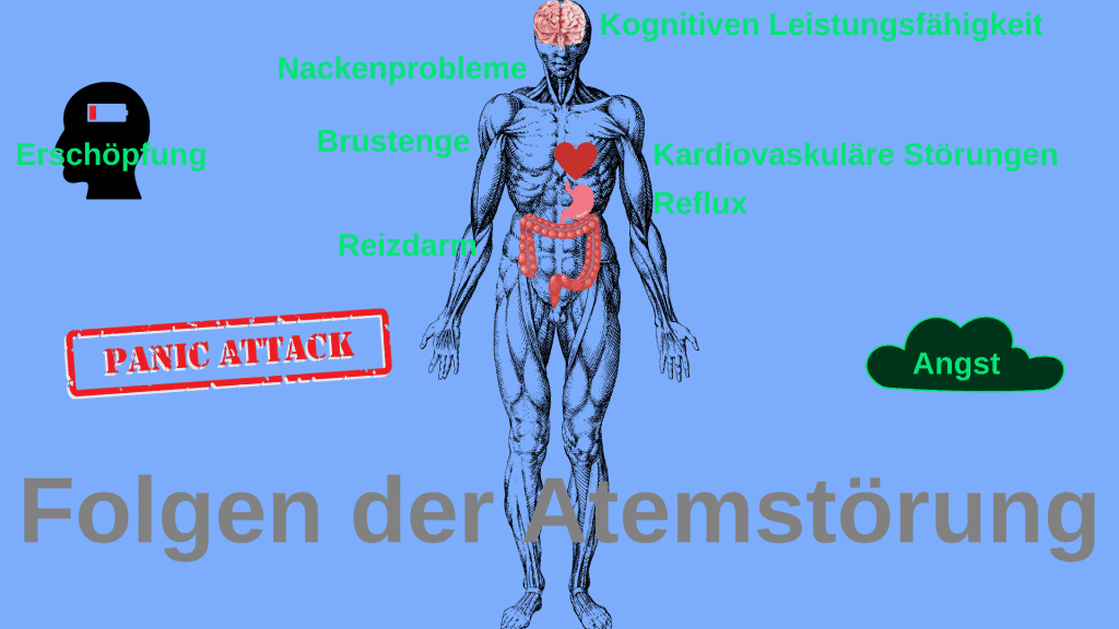 Mit einer Atemstörung werden verschiedene Symptome und Krankheiten in Verbindung gebracht. Zu diesen gehören kardiovaskuläre Störungen, die Abnahme der kognitiven Leistungsfähigkeit, Nackenprobleme, Panik und Angst, Brustenge, Reflux, Reizdarm, Erschöpfung und viele andere. 