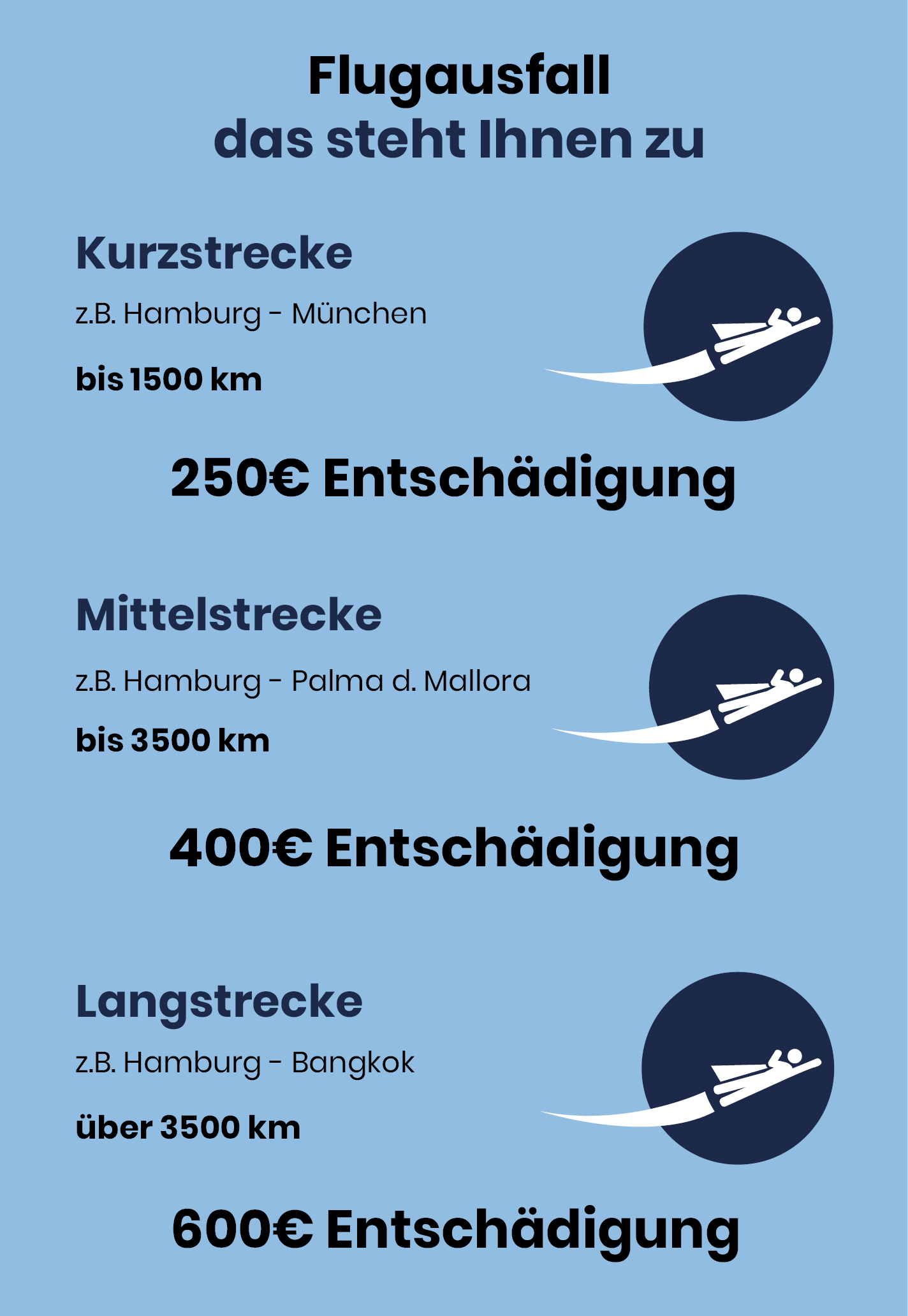 Anspruch bei Flugausfällen Tabelle