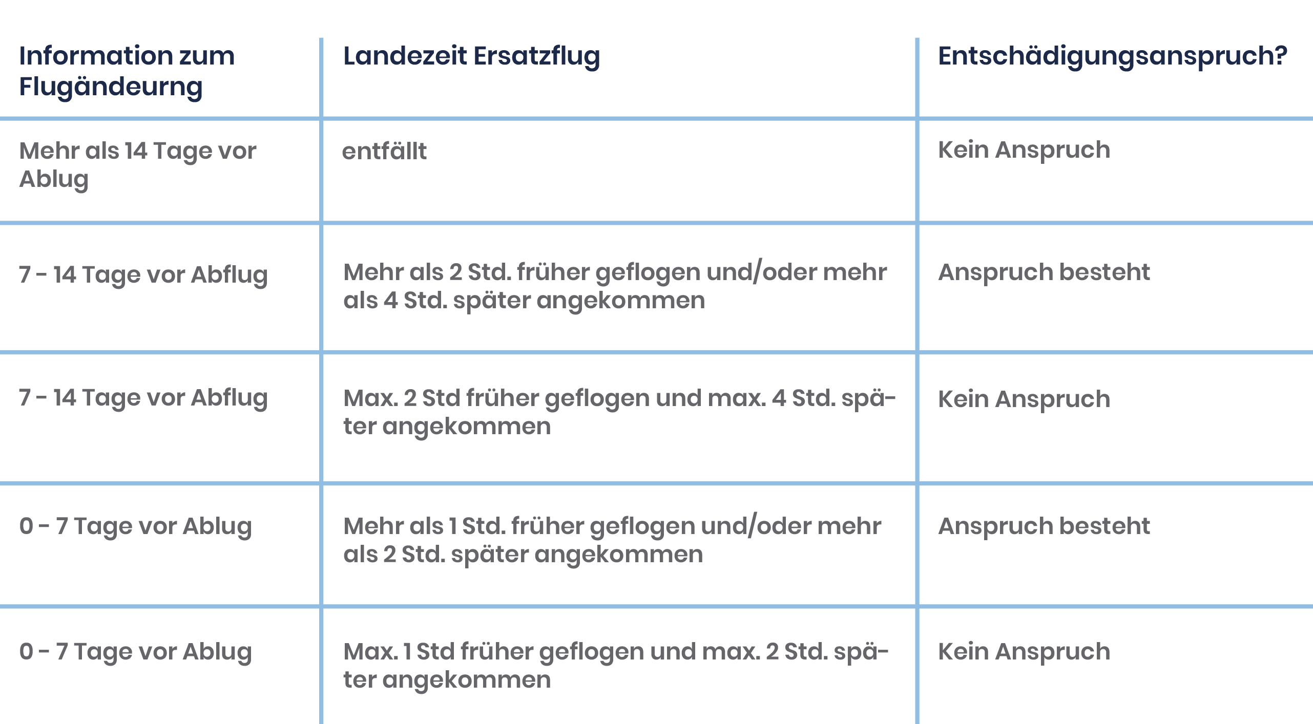 Entschädigung bei Flugausfällen Tabelle