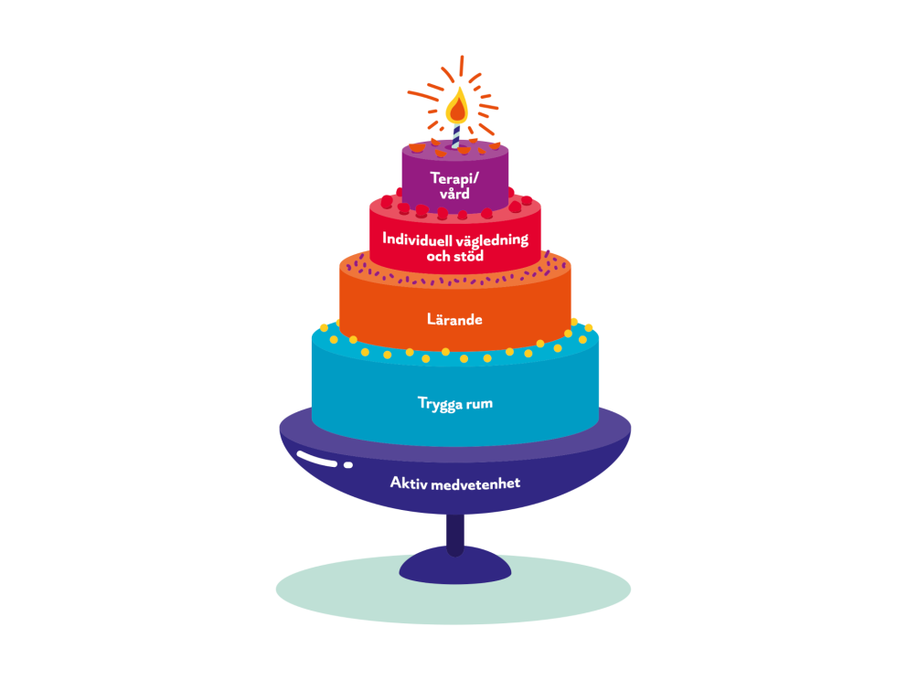 En bild på modellen Tårtan. Tårtfatet heter Aktiv medvetenhet, och tårtskikten nerifrån och upp heter Trygga rum, Lärande, Individuell vägledning och stöd, samt Terapi / vård.