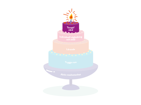En bild på modellen Tårtan. Tårtskiktet som heter "Terapi / vård" är markerat. Tårtfatet heter Aktiv medvetenhet, och tårtskikten nerifrån och upp heter Trygga rum, Lärande, Individuell vägledning och stöd, samt Terapi / vård.