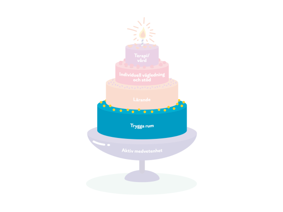 En bild på modellen Tårtan. Det nedersta tårtskiktet som heter "Trygga rum" är markerat. Tårtfatet heter Aktiv medvetenhet, och tårtskikten nerifrån och upp heter Trygga rum, Lärande, Individuell vägledning och stöd, samt Terapi / vård.