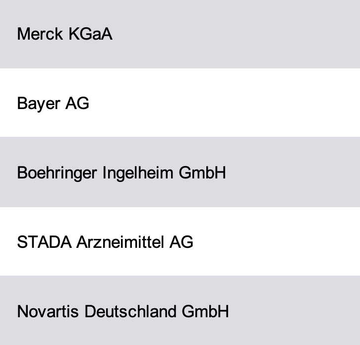 List of the 200 Largest Pharma Companies in Germany