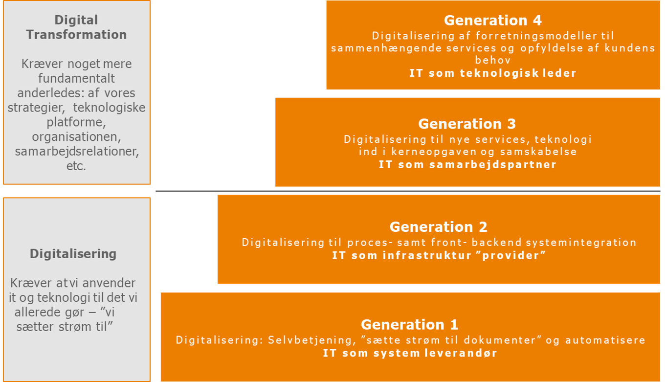 digitalisering digital transformation - ReshapeRetail