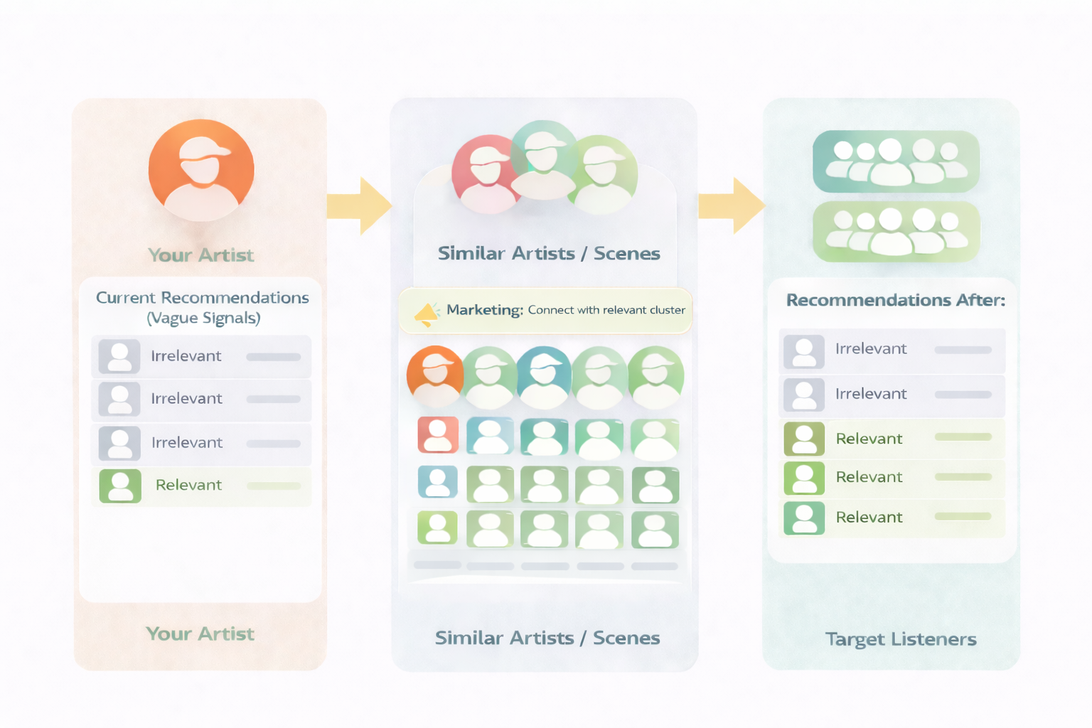 Flowchart showing how you can increase your algorithmic recommendations by associating yourself with a very relevant cluster, send high quality signals to Spotify, and get more relevant recommendations