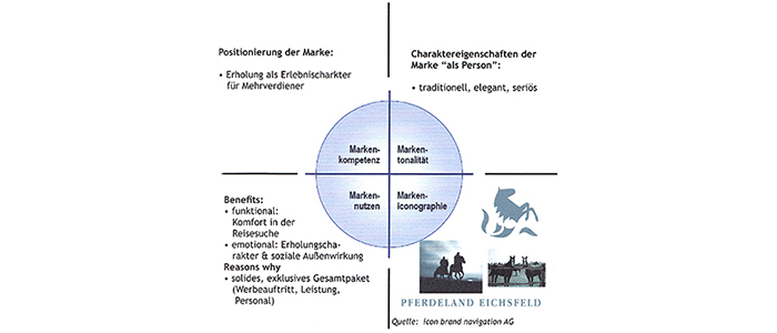 Markenkopetent, Markenidentität, Markenikonographie, Markennutzen