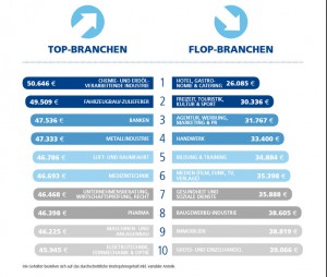 Stepstone, Gehaltsreport, Gehaltscheck Absolventen, Einstiegsgehalt