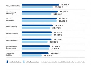 Stepstone, Gehaltsreport, Gehaltscheck Absolventen, Einstiegsgehalt