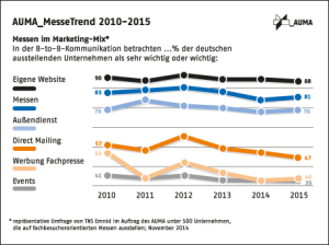 Messetrend, fair, Marketingmix
