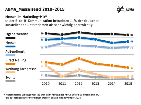 Messetrend, fair, Marketingmix