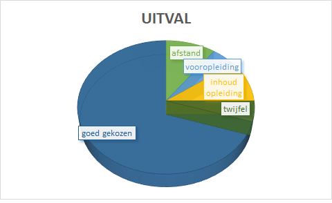 Studiekeuze-advies kan studie uitval voorkomen