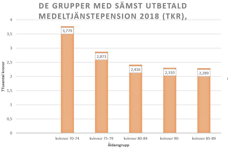 Den utbetalda tjänstepensionen har ett starkt samband med kön och ålder. Kvinnor mellan 85 och 89 år får bara  i genomsnitt 2 289 kronor i utbetald tjänstepension.