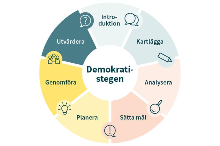 demokratistegen - sju steg