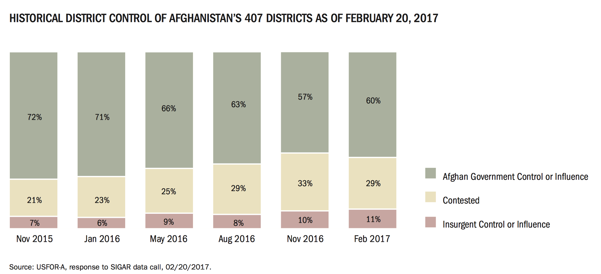 Screen Shot 2017 10 16 at 2.20.10 PM 1 - U.S. War in Afghanistan: Review of Previous Strategy