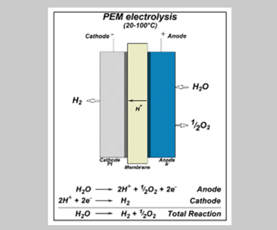 Pem electrolysis