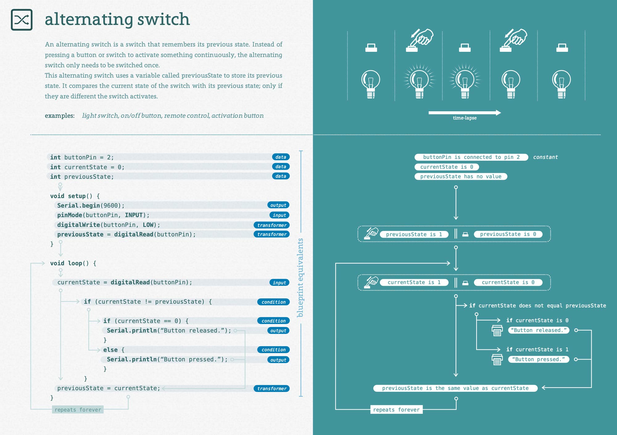 Pattern dictionary: example of how programming patterns work