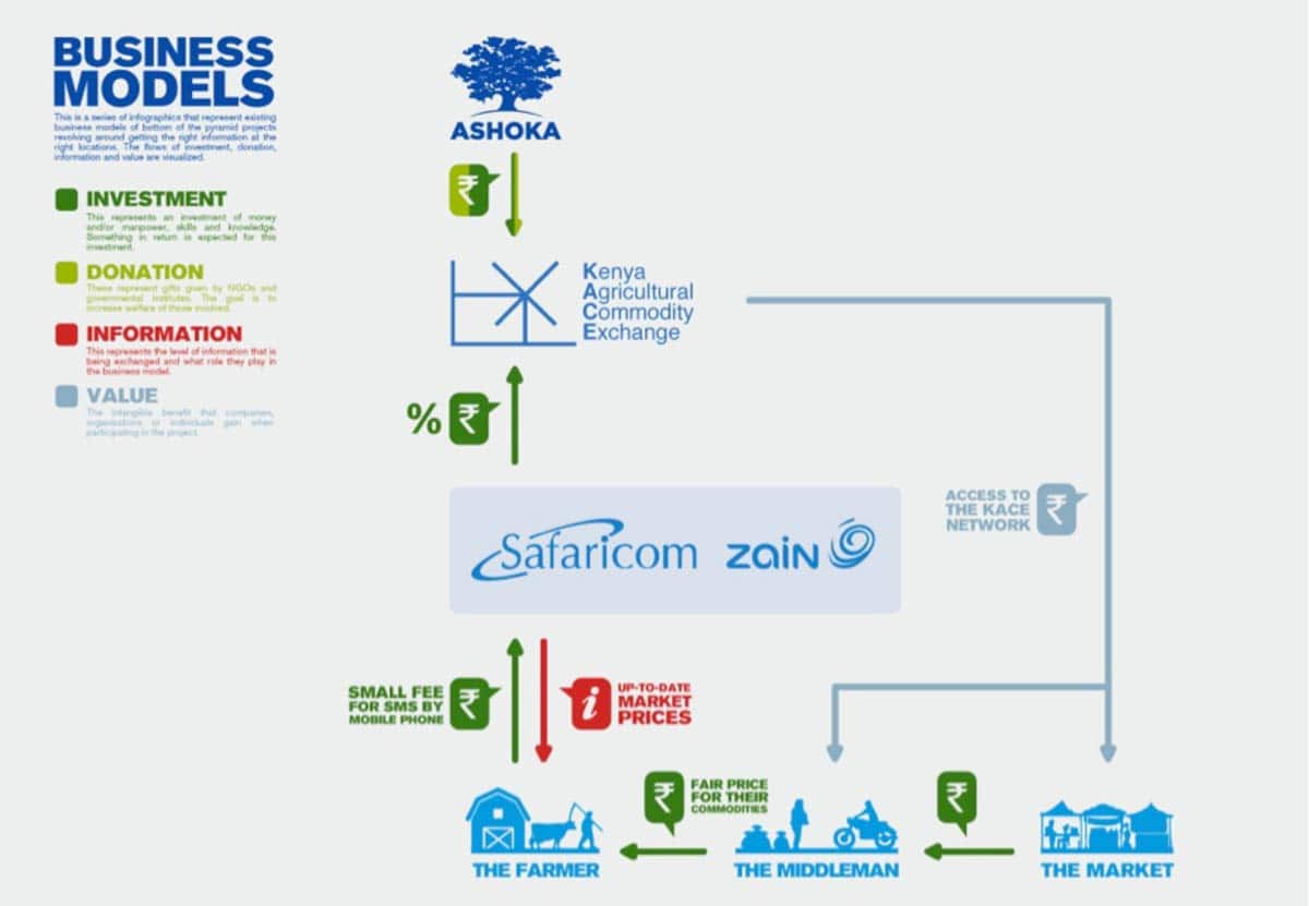 A visual diagram of a local business model in India.