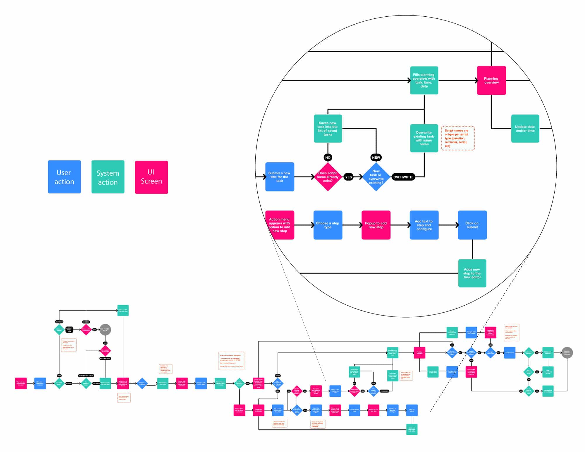 Flowchart diagram of one of the app flows for the script editor