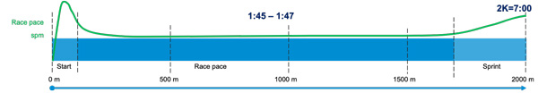 Simple 2K rowing race strategy