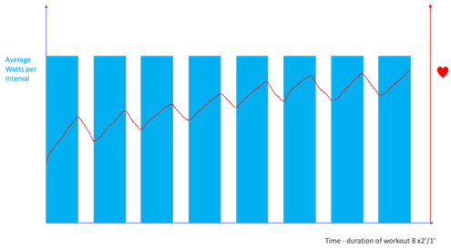 Rowing strokes per minute as intensity indicator