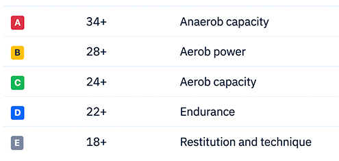 rowing strokes per minute for workout categories