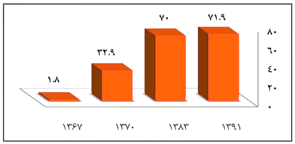 افزایش نرخ خودکشی از سال ١٣٦٧ تا ١٣٩١ طبق آمار نهادهای حکومتی در ایران