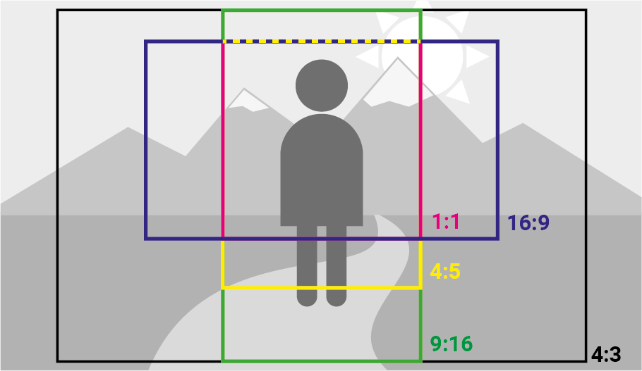 De flesta systemkameror har bild proportionerna 4:3. Genom att ta ett steg bakåt kan du täcka in flera bildformat för sociala medier.