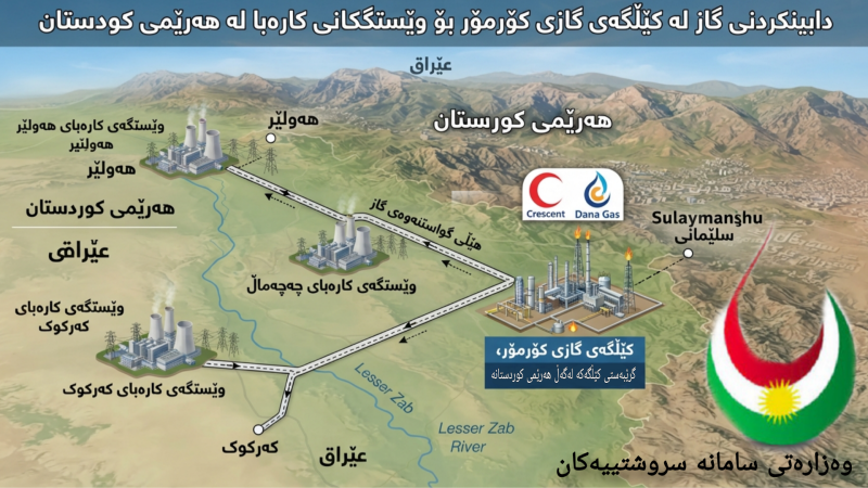 نیگەرانی و ناڕەزایەتی حکومەتی هەرێمی کوردستان بەرامبەر بە دابینکردنی غازی کۆرمۆر بۆ عێراق لەلایەن داناغازەوە بە بڕیاری تاکلایەنانە