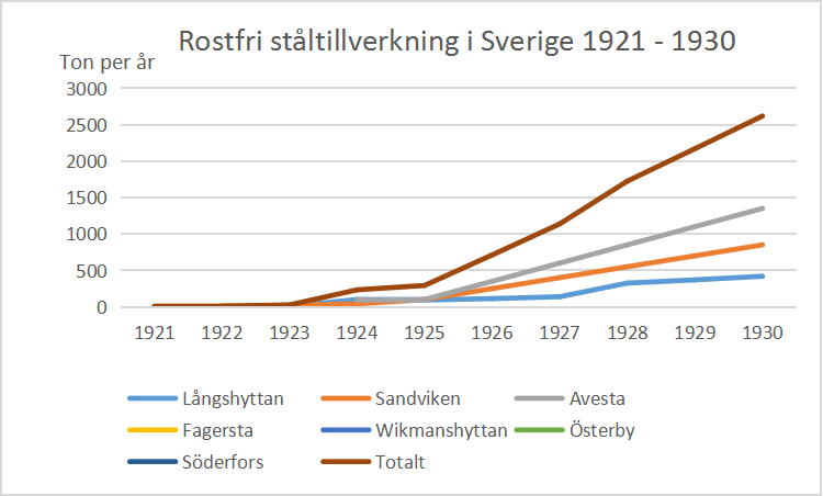 Den rostfria ståltillverkningen i Sverige under 1920-talet. Figuren ej fullständig.
