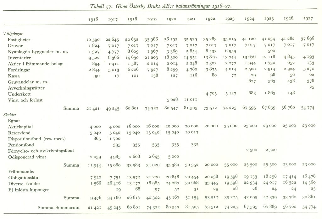 Tabell 57. Gimo Österby Bruks AB:s balansräkningar 1916-1927.