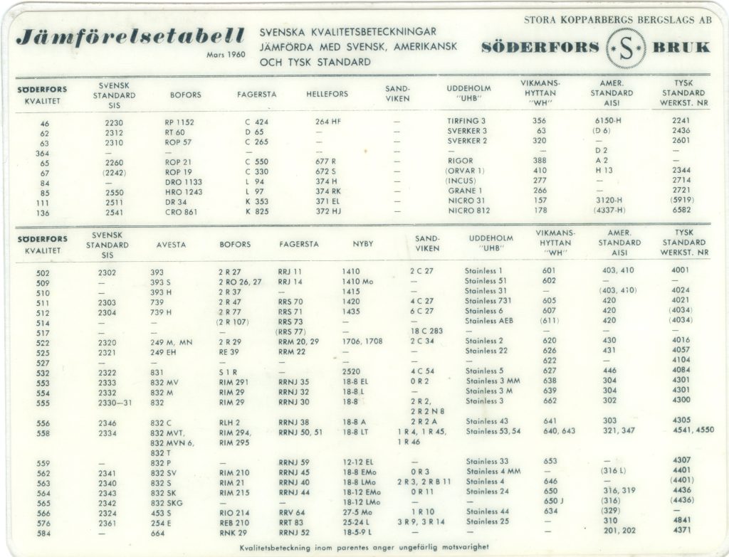 Söderfors Bruk. Jämförelsetabell. Rostfritt.